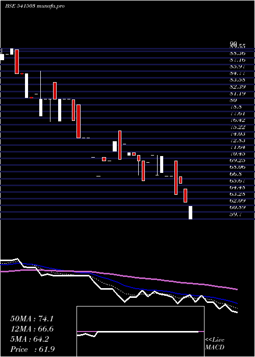  Daily chart Unick