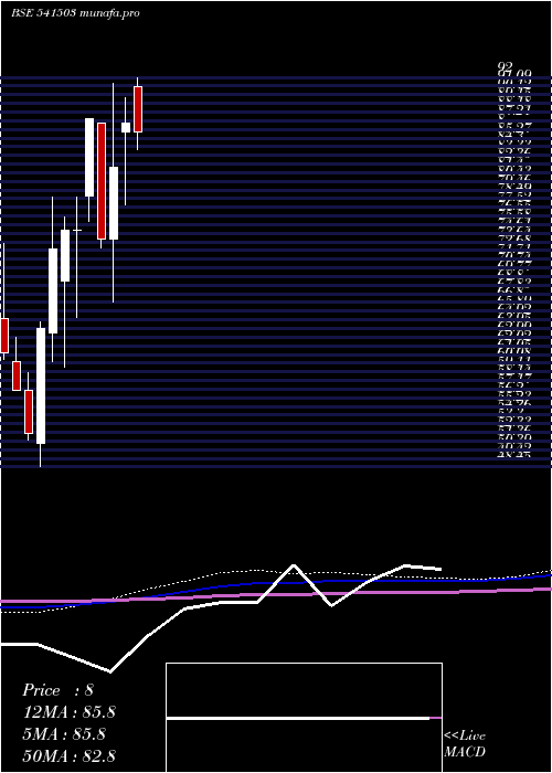  monthly chart Unick