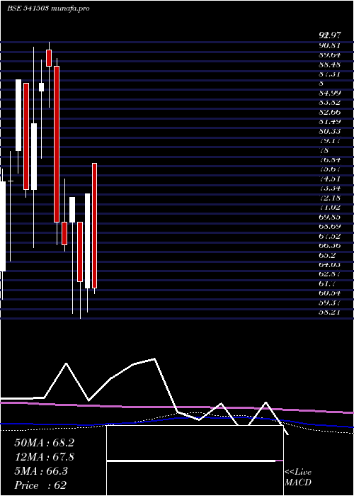 monthly chart Unick