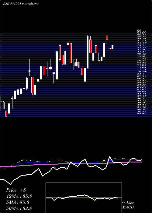  weekly chart Unick