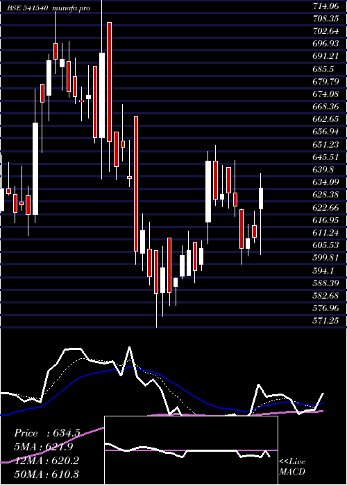 Daily chart Solara