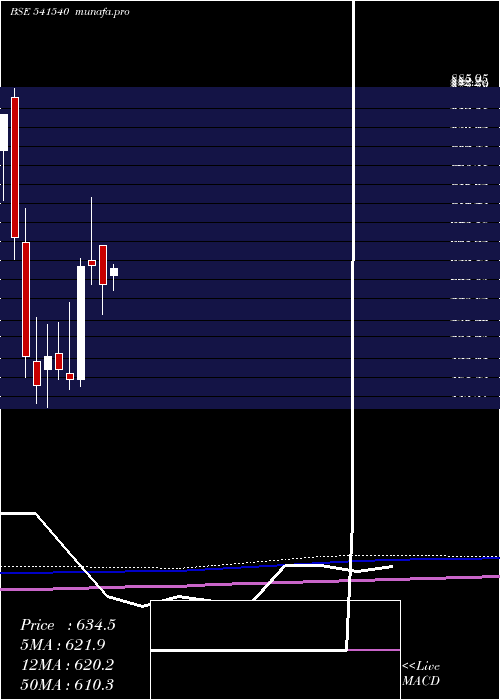 monthly chart Solara