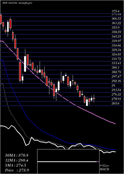  Daily chart Rites