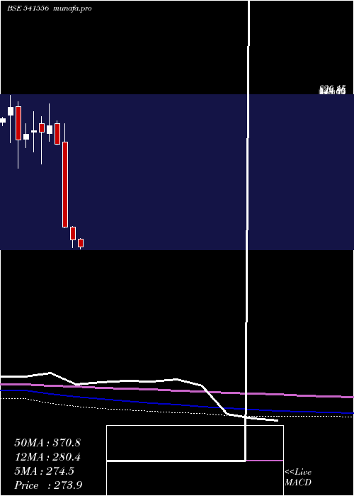  monthly chart Rites