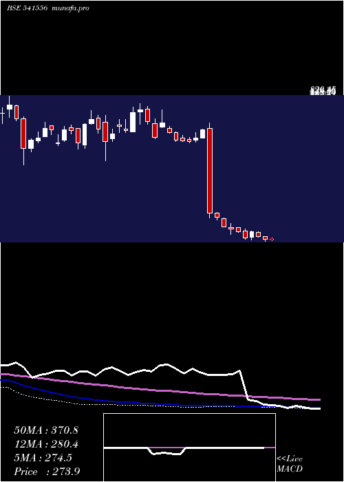  weekly chart Rites