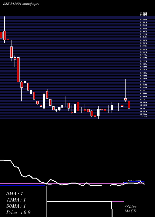 weekly chart Rajnish