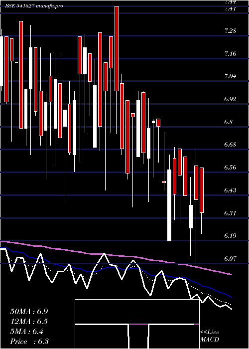  Daily chart Hitechwind