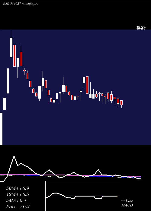  weekly chart Hitechwind