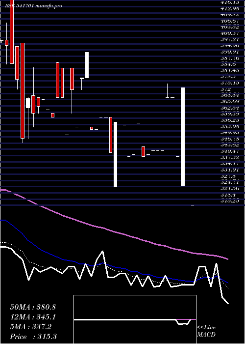  Daily chart Supershakt