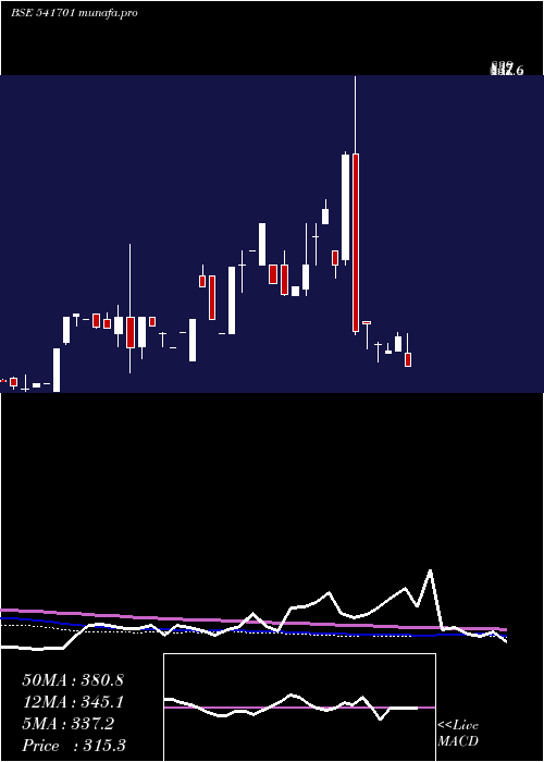  monthly chart Supershakt