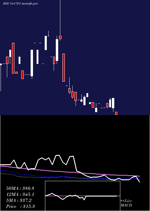  weekly chart Supershakt