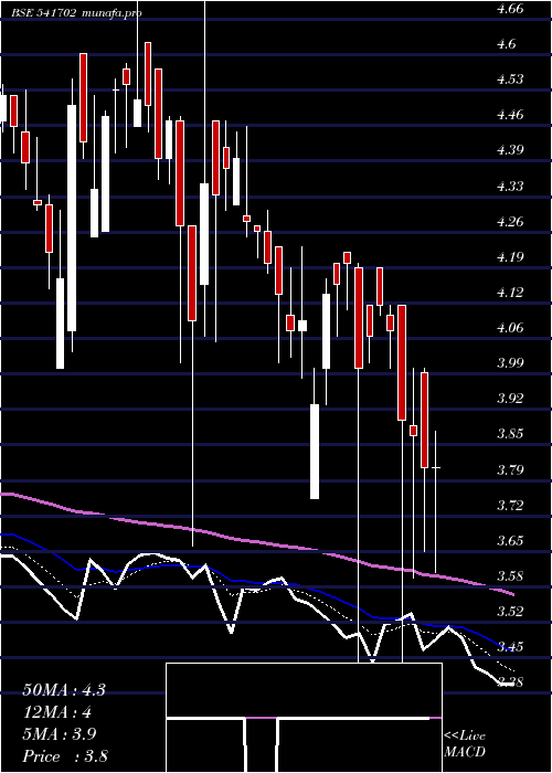  Daily chart Ashni