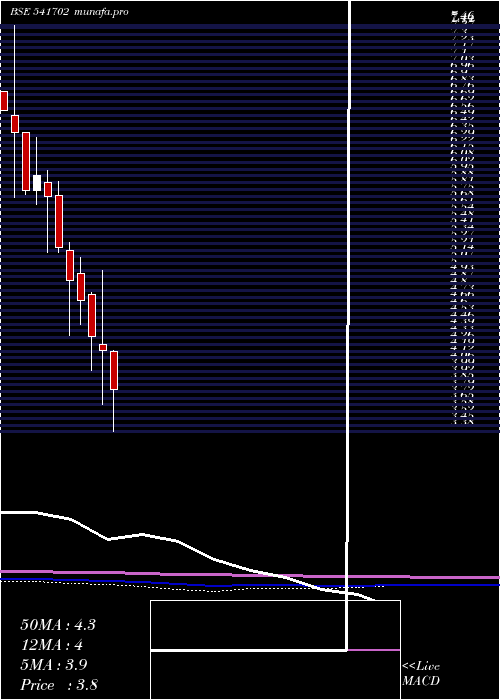  monthly chart Ashni