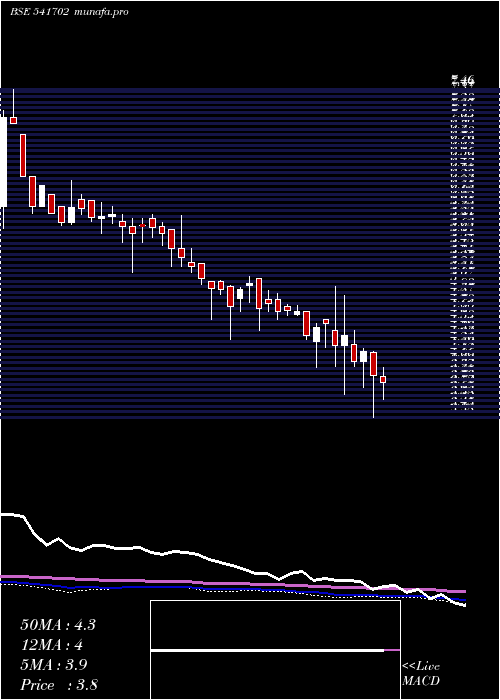  weekly chart Ashni