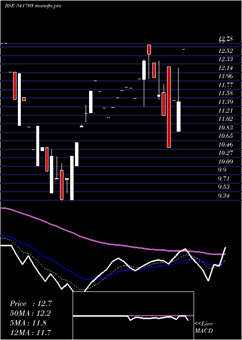 Daily chart Gfil