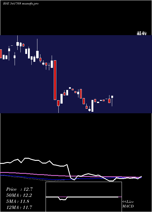 weekly chart Gfil