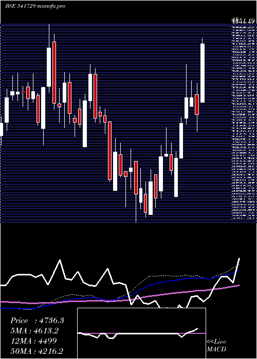 weekly chart Hdfcamc