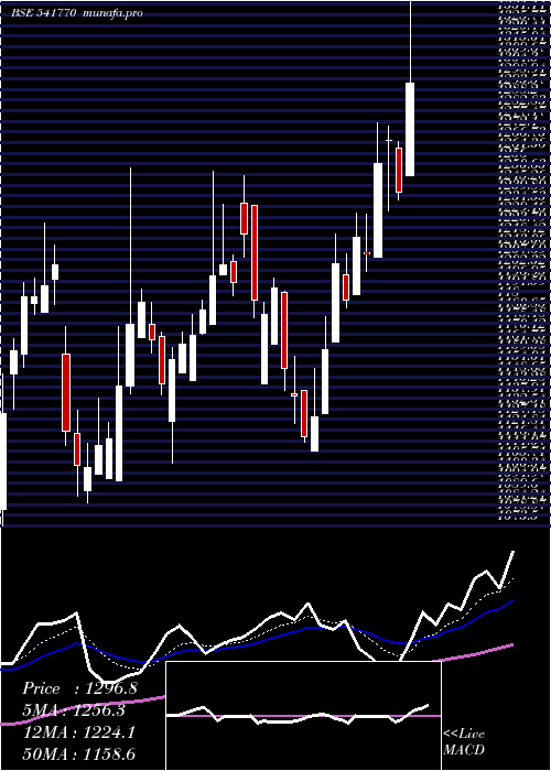  Daily chart Creditacc