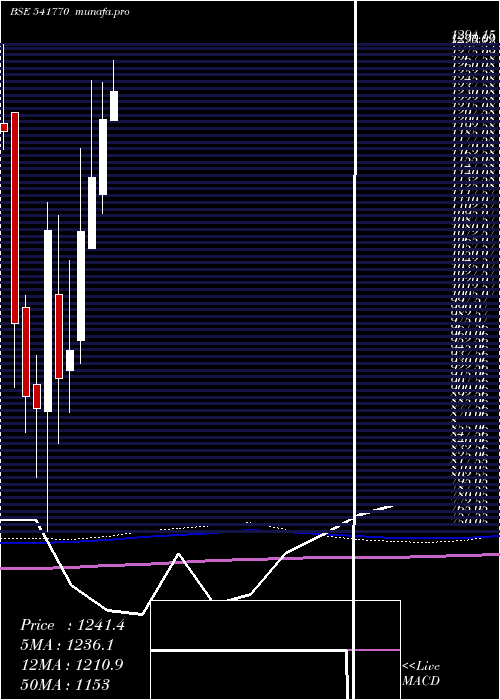  monthly chart Creditacc