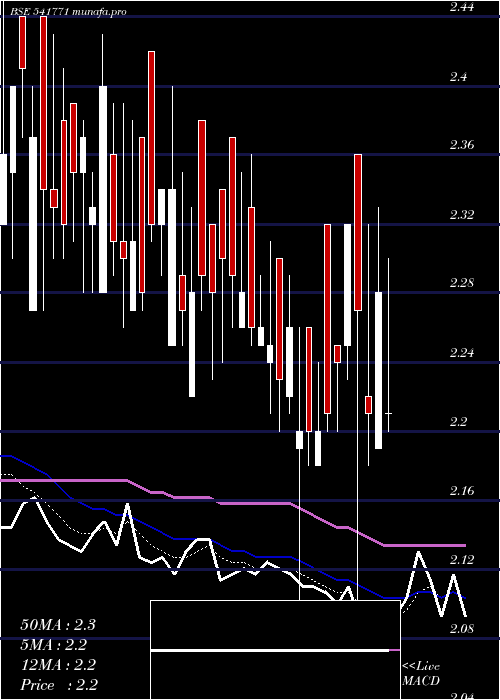  Daily chart Amintan