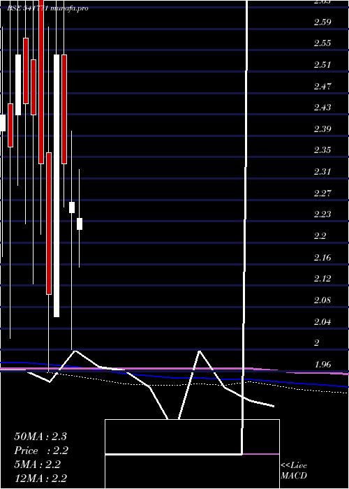  monthly chart Amintan