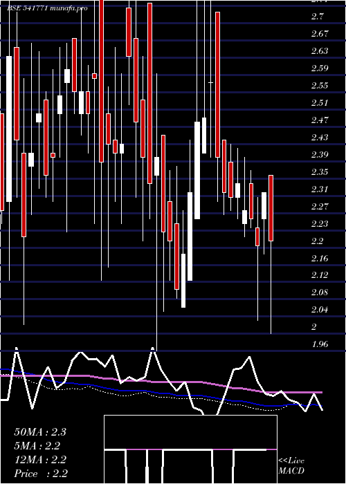  weekly chart Amintan