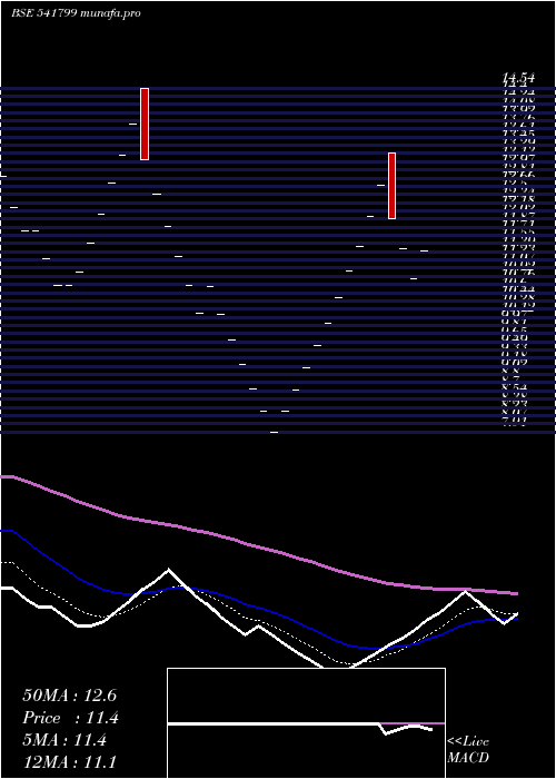  Daily chart Smel