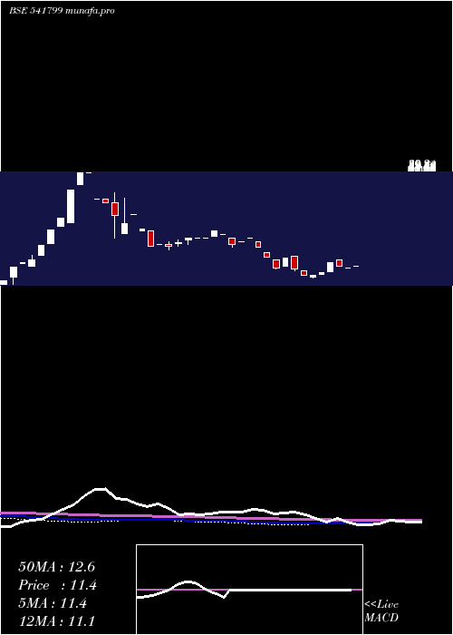  monthly chart Smel
