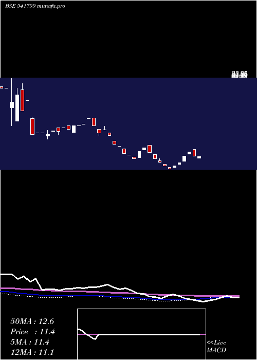  weekly chart Smel