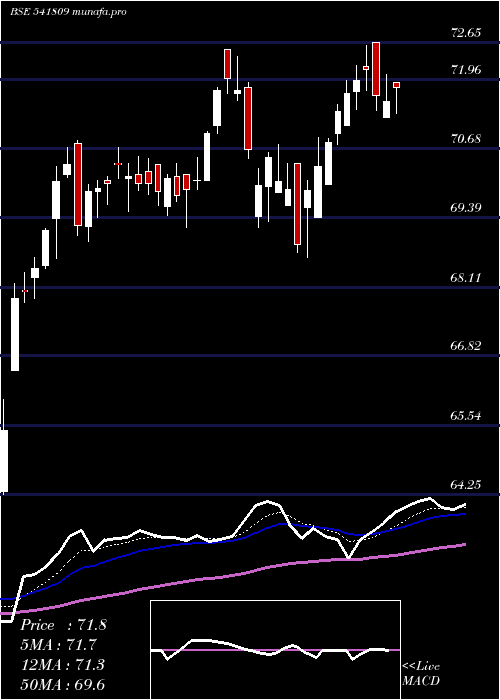 Daily chart Icicinxt50