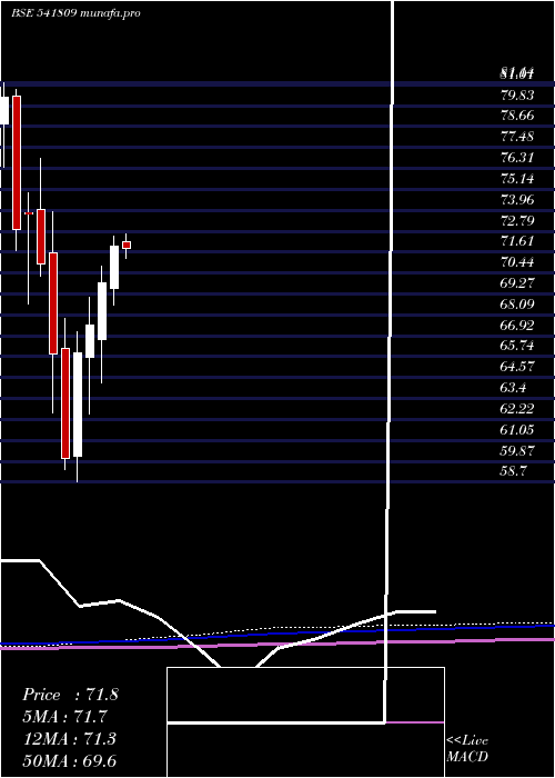 monthly chart Icicinxt50