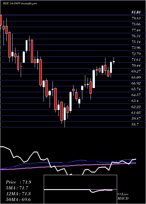 weekly chart Icicinxt50
