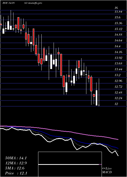  Daily chart Asrl