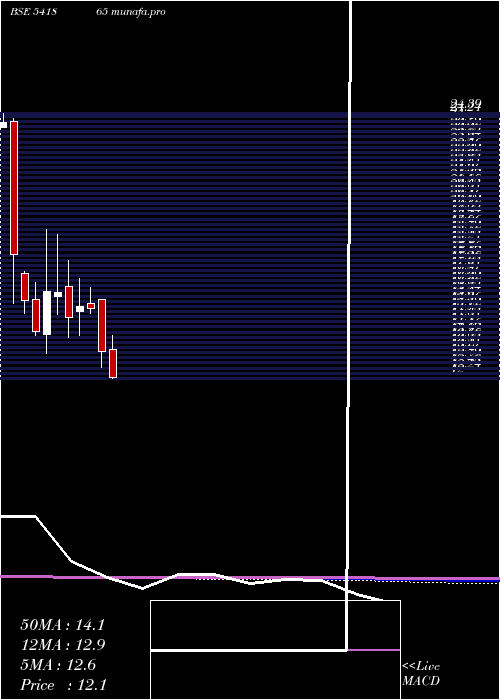  monthly chart Asrl