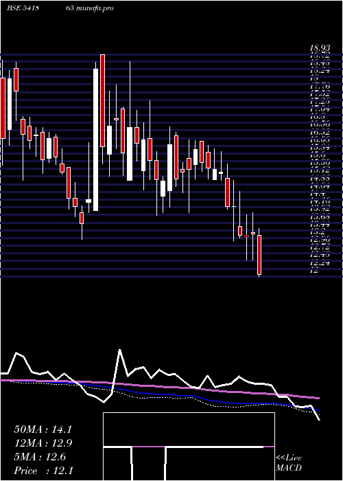  weekly chart Asrl