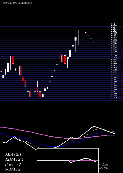  Daily chart Spaceincuba