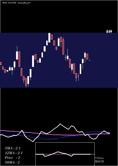  weekly chart Spaceincuba