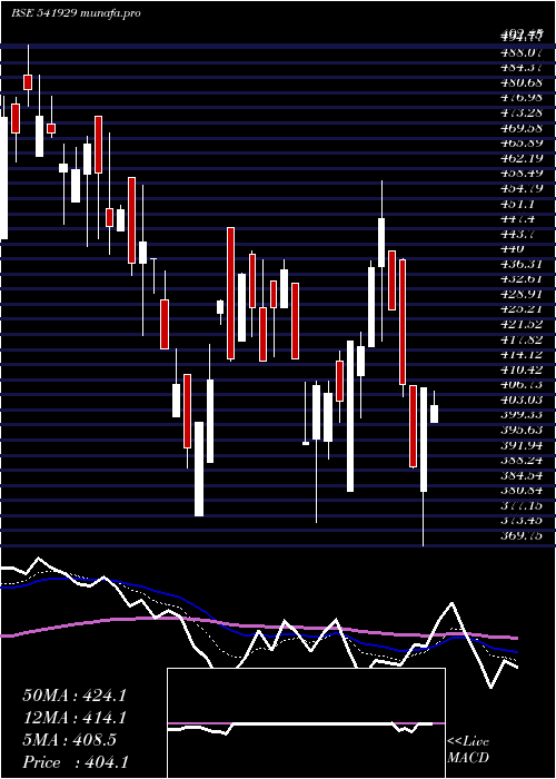  Daily chart Sgil