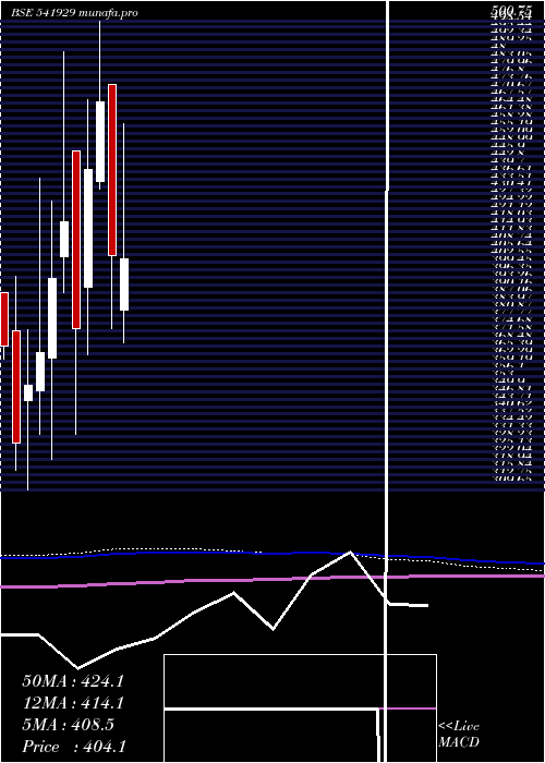  monthly chart Sgil