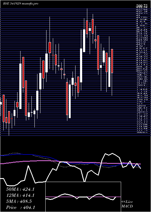  weekly chart Sgil