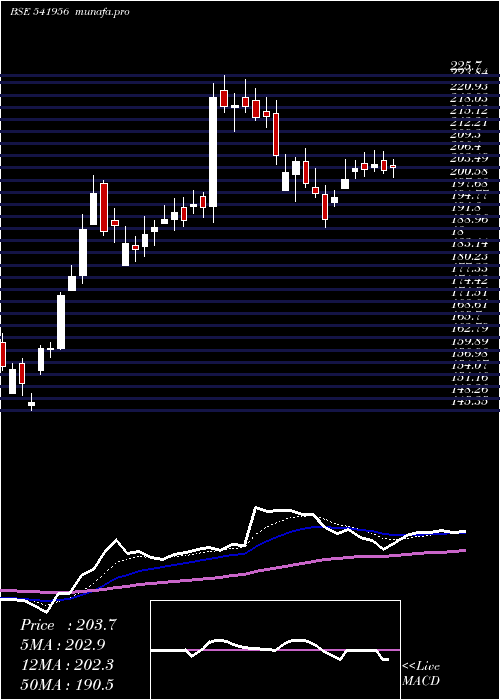 Daily chart Ircon