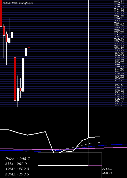 monthly chart Ircon