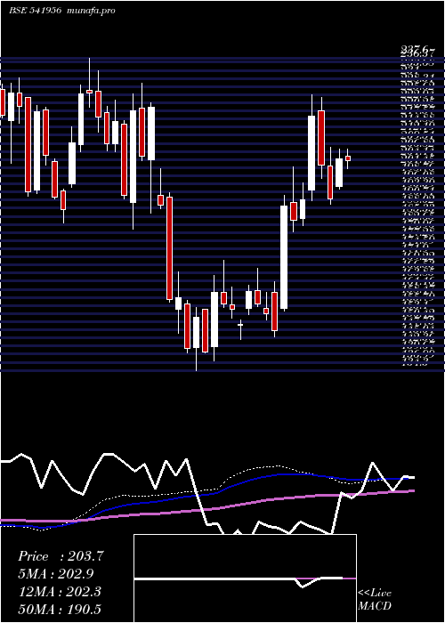 weekly chart Ircon
