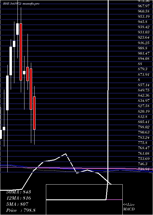  monthly chart Setfsn50