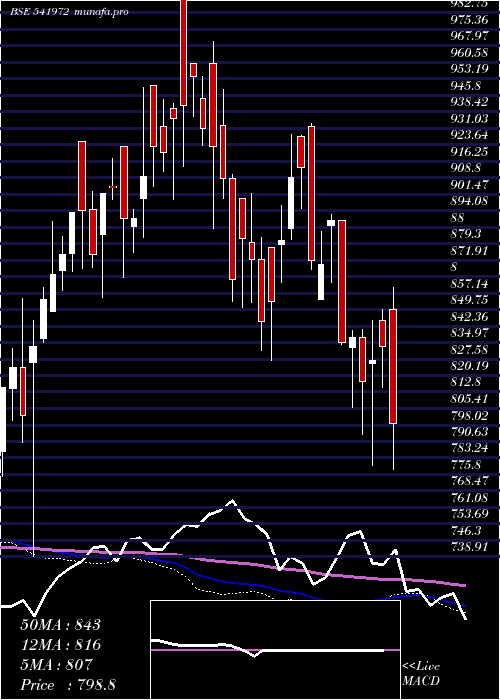  weekly chart Setfsn50