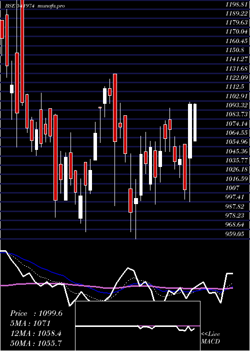  Daily chart Manorama