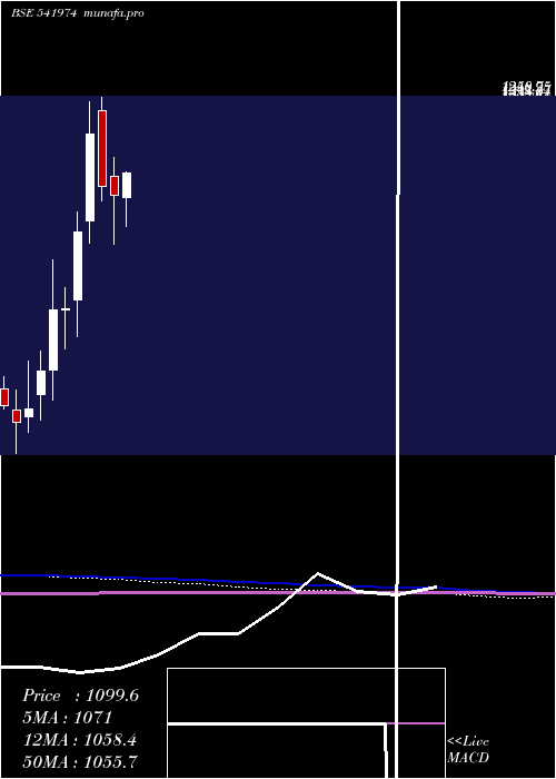  monthly chart Manorama