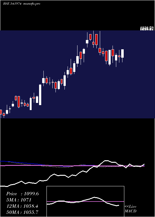  weekly chart Manorama