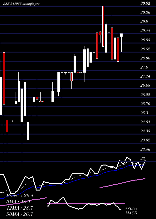  Daily chart Innovative