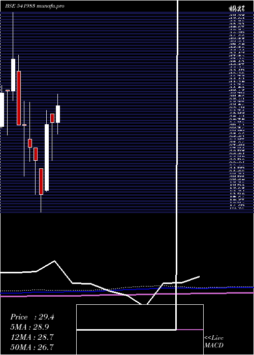  monthly chart Innovative